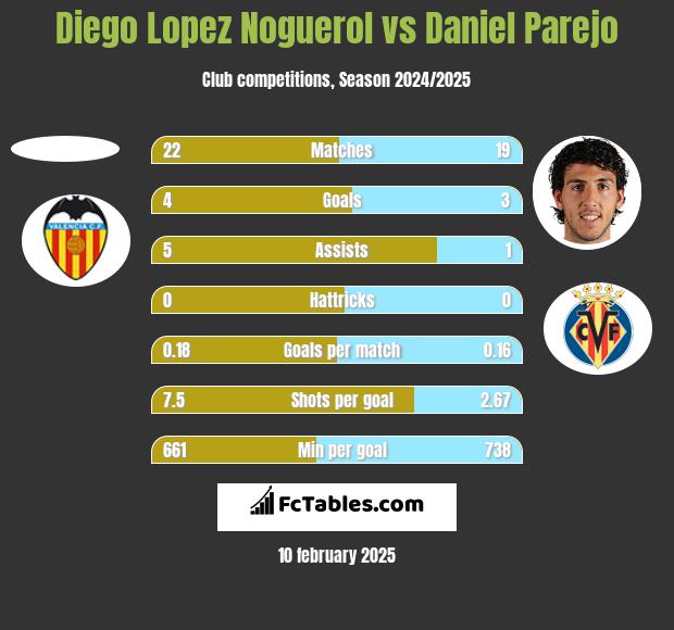 Diego Lopez Noguerol vs Daniel Parejo h2h player stats