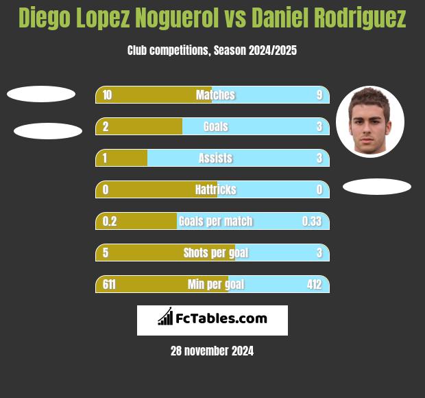 Diego Lopez Noguerol vs Daniel Rodriguez h2h player stats