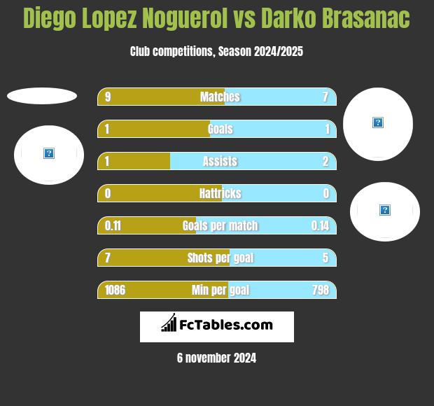 Diego Lopez Noguerol vs Darko Brasanac h2h player stats