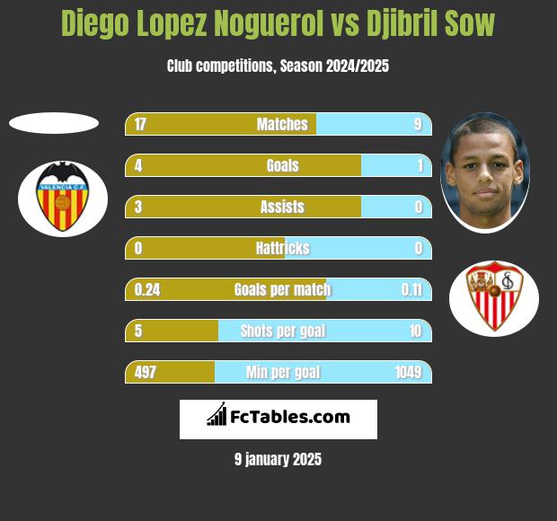 Diego Lopez Noguerol vs Djibril Sow h2h player stats