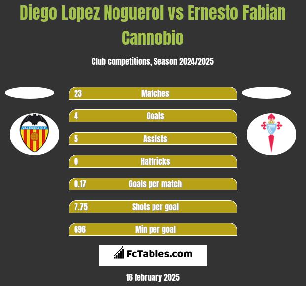 Diego Lopez Noguerol vs Ernesto Fabian Cannobio h2h player stats