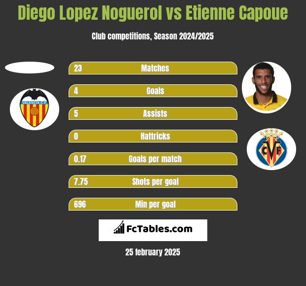 Diego Lopez Noguerol vs Etienne Capoue h2h player stats