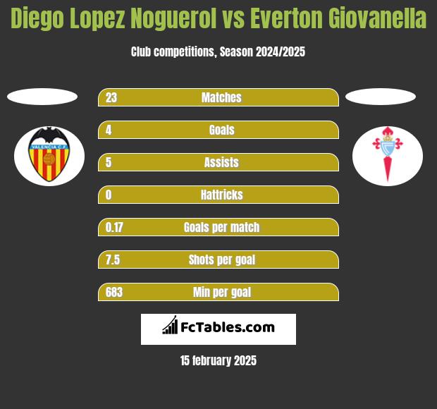 Diego Lopez Noguerol vs Everton Giovanella h2h player stats