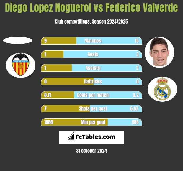 Diego Lopez Noguerol vs Federico Valverde h2h player stats