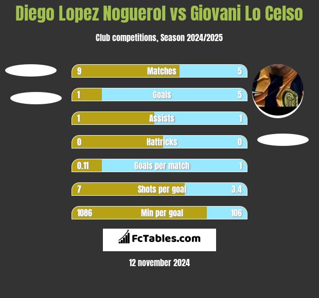 Diego Lopez Noguerol vs Giovani Lo Celso h2h player stats