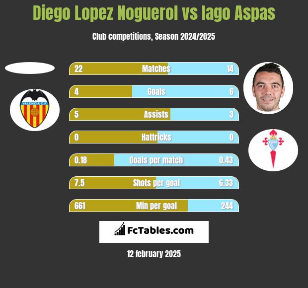 Diego Lopez Noguerol vs Iago Aspas h2h player stats