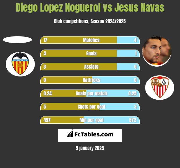 Diego Lopez Noguerol vs Jesus Navas h2h player stats