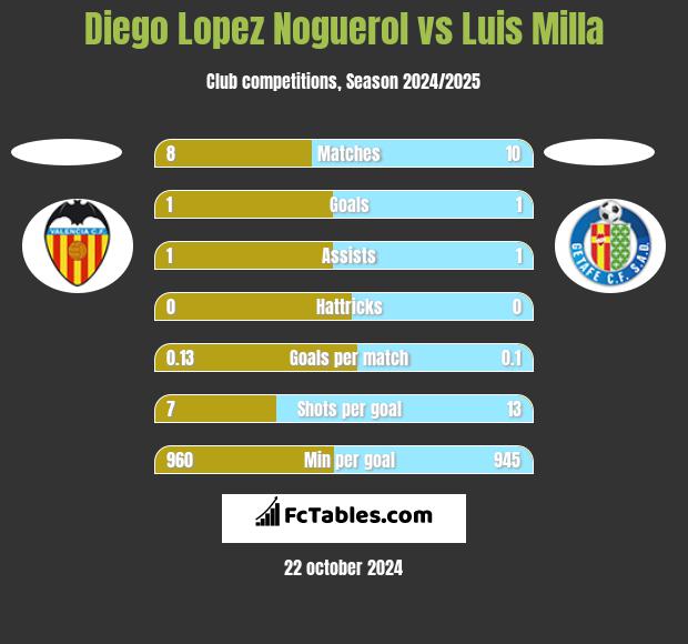 Diego Lopez Noguerol vs Luis Milla h2h player stats