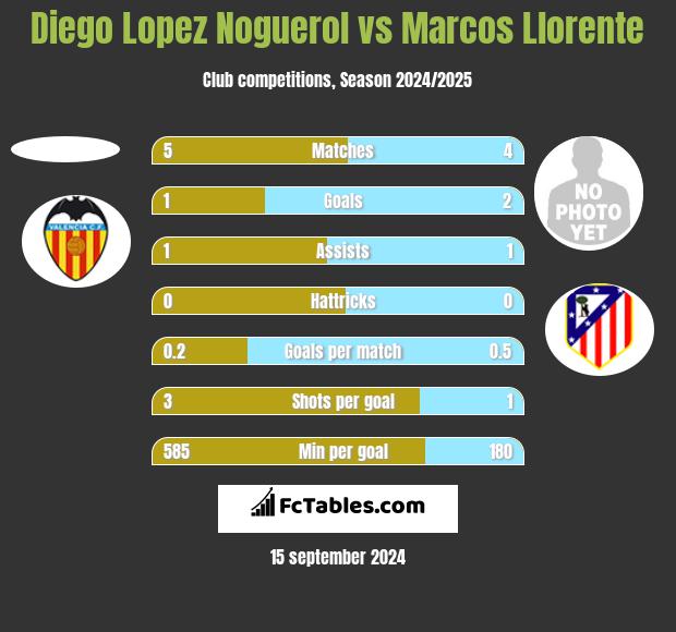 Diego Lopez Noguerol vs Marcos Llorente h2h player stats