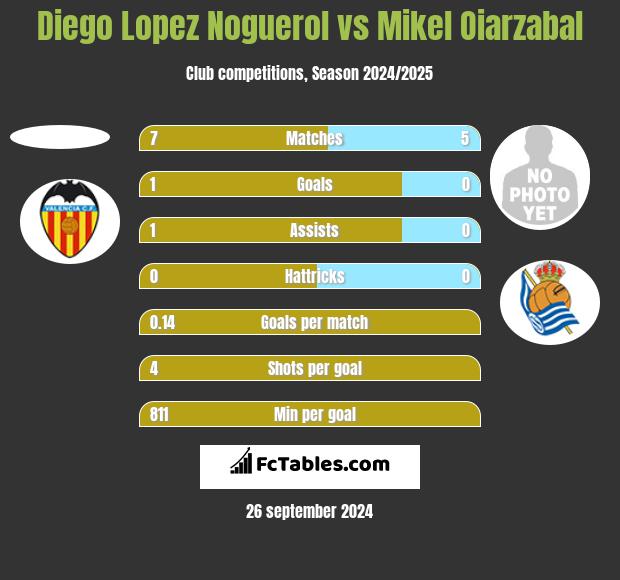 Diego Lopez Noguerol vs Mikel Oiarzabal h2h player stats