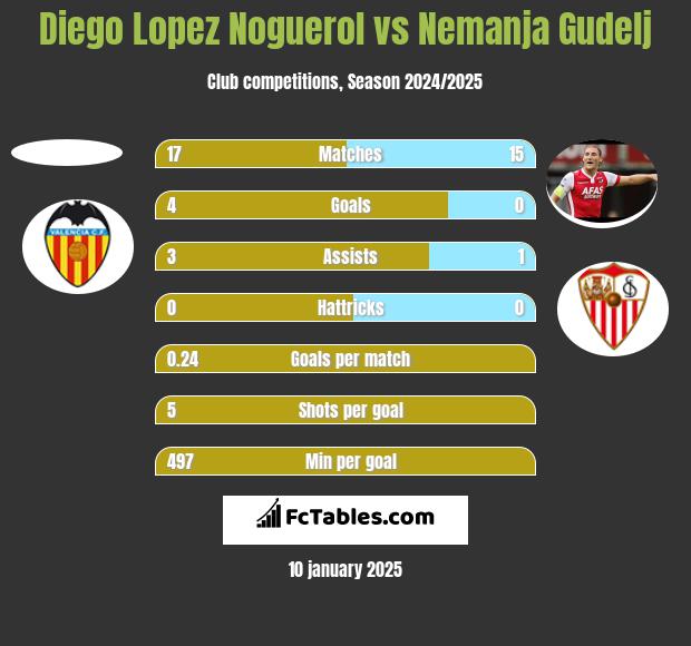 Diego Lopez Noguerol vs Nemanja Gudelj h2h player stats