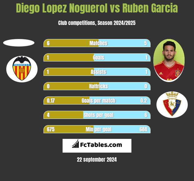 Diego Lopez Noguerol vs Ruben Garcia h2h player stats