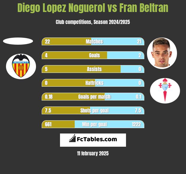 Diego Lopez Noguerol vs Fran Beltran h2h player stats