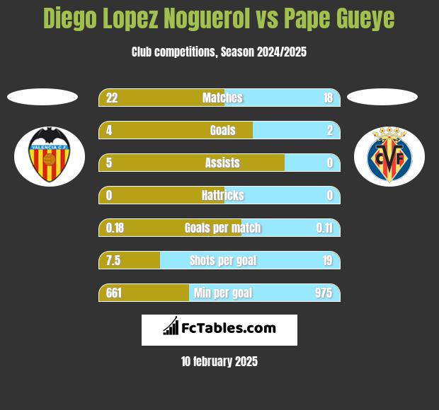 Diego Lopez Noguerol vs Pape Gueye h2h player stats