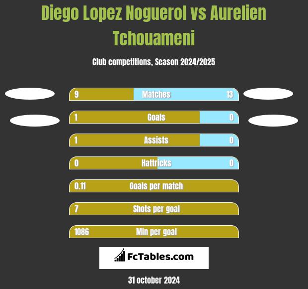 Diego Lopez Noguerol vs Aurelien Tchouameni h2h player stats