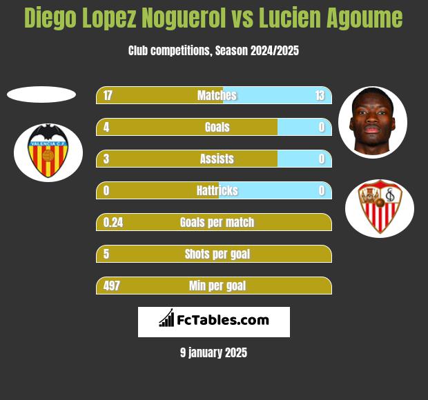 Diego Lopez Noguerol vs Lucien Agoume h2h player stats