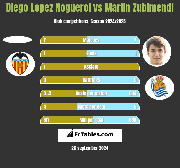 Diego Lopez Noguerol vs Martin Zubimendi h2h player stats