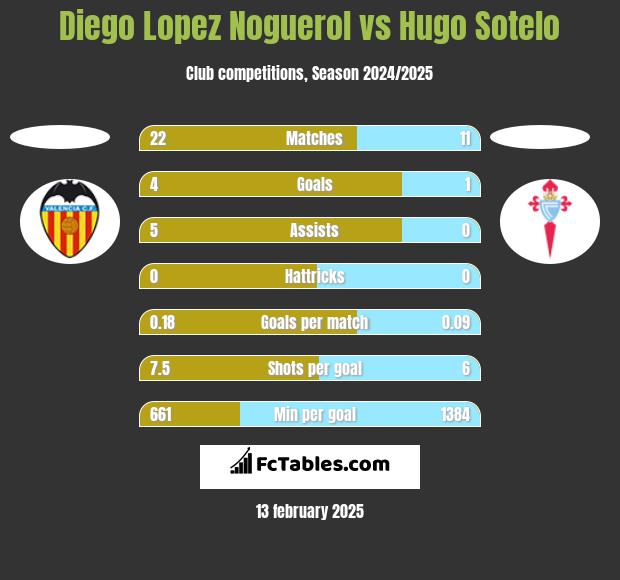 Diego Lopez Noguerol vs Hugo Sotelo h2h player stats