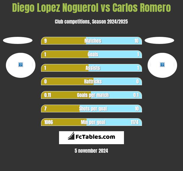 Diego Lopez Noguerol vs Carlos Romero h2h player stats