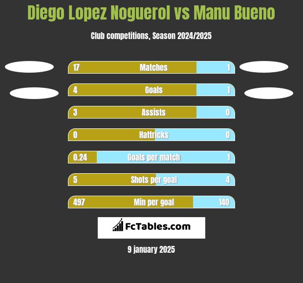 Diego Lopez Noguerol vs Manu Bueno h2h player stats