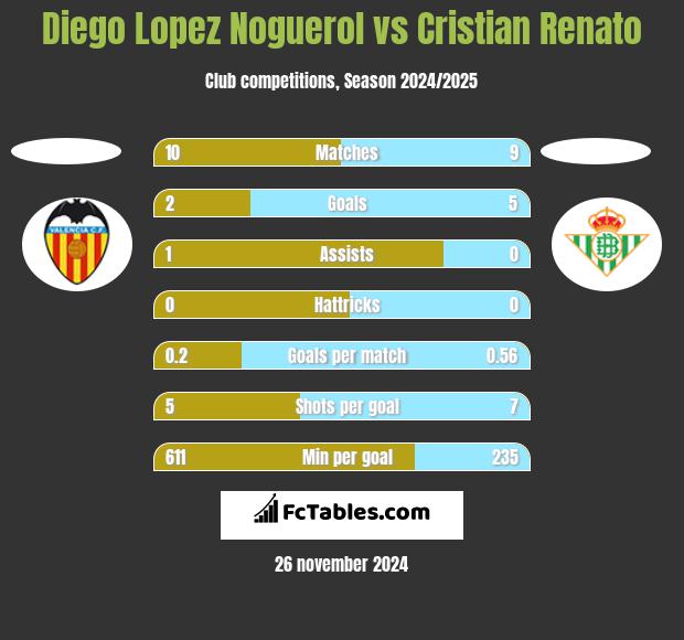 Diego Lopez Noguerol vs Cristian Renato h2h player stats