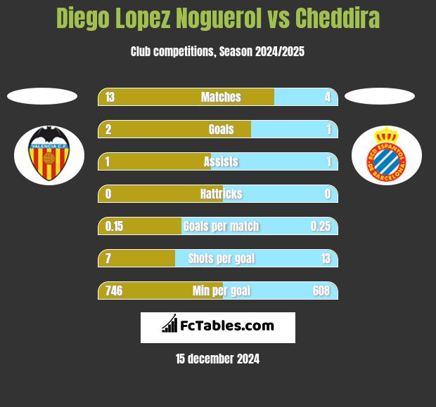 Diego Lopez Noguerol vs Cheddira h2h player stats