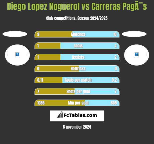 Diego Lopez Noguerol vs Carreras PagÃ¨s h2h player stats