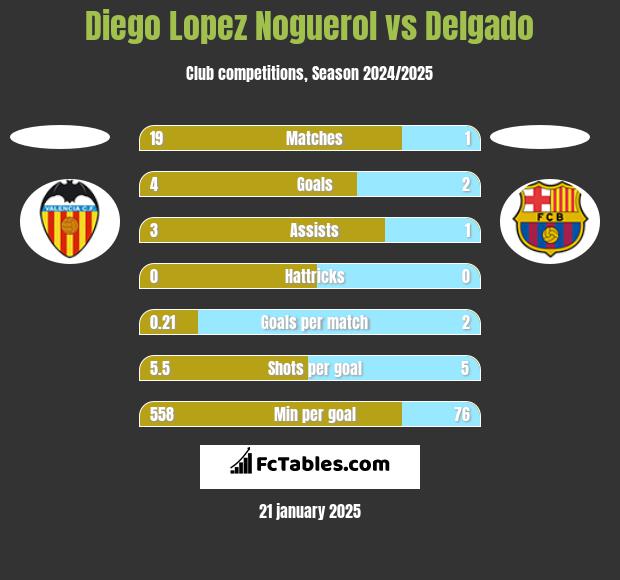 Diego Lopez Noguerol vs Delgado h2h player stats