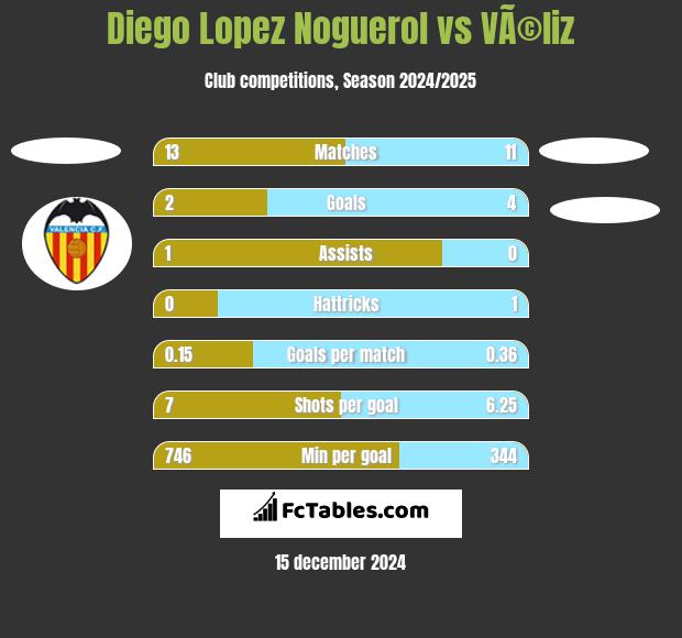 Diego Lopez Noguerol vs VÃ©liz h2h player stats