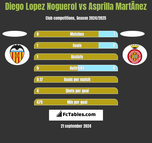 Diego Lopez Noguerol vs Asprilla MartÃ­nez h2h player stats