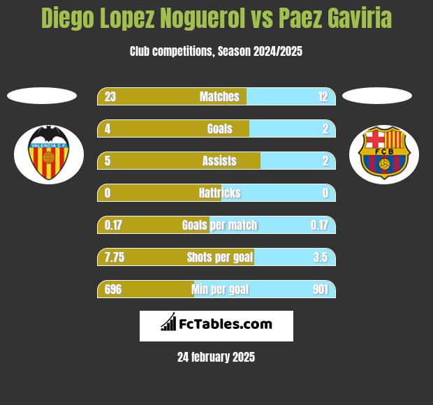 Diego Lopez Noguerol vs Paez Gaviria h2h player stats