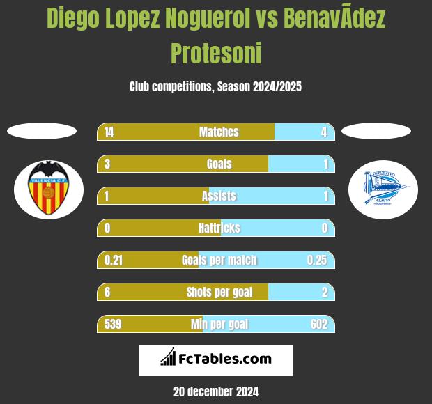 Diego Lopez Noguerol vs BenavÃ­dez Protesoni h2h player stats