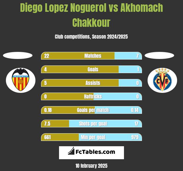 Diego Lopez Noguerol vs Akhomach Chakkour h2h player stats