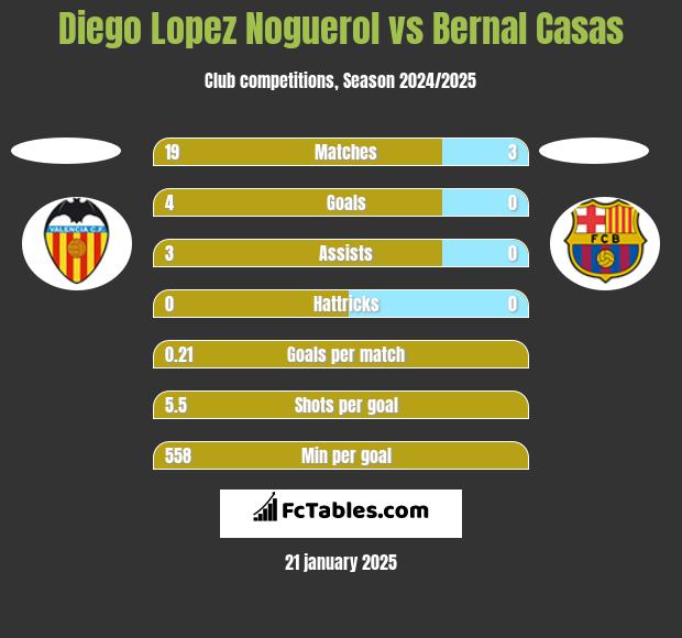 Diego Lopez Noguerol vs Bernal Casas h2h player stats