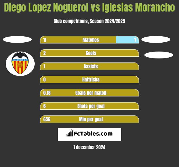 Diego Lopez Noguerol vs Iglesias Morancho h2h player stats