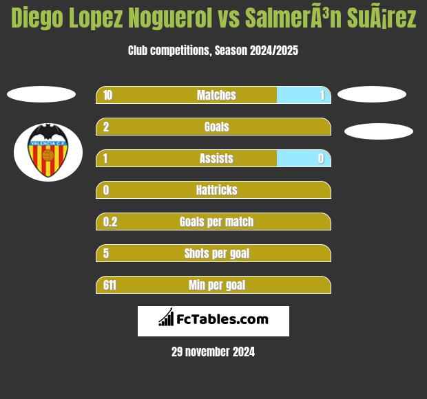 Diego Lopez Noguerol vs SalmerÃ³n SuÃ¡rez h2h player stats