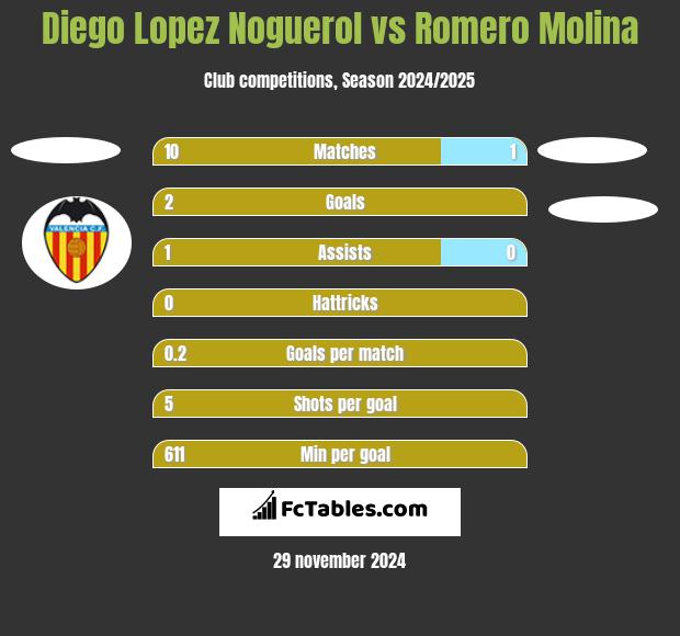 Diego Lopez Noguerol vs Romero Molina h2h player stats