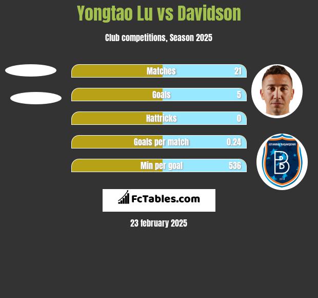 Yongtao Lu vs Davidson h2h player stats