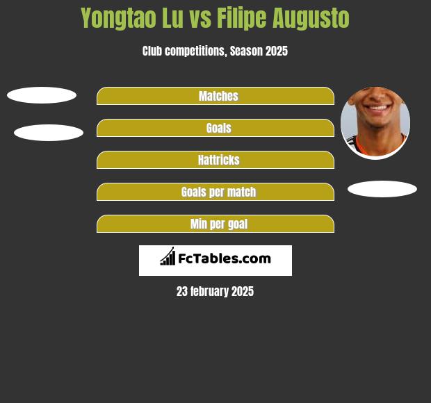 Yongtao Lu vs Filipe Augusto h2h player stats