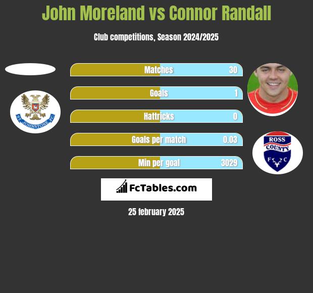 John Moreland vs Connor Randall h2h player stats