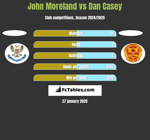 John Moreland vs Dan Casey h2h player stats