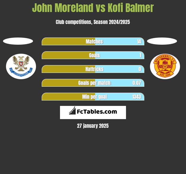 John Moreland vs Kofi Balmer h2h player stats