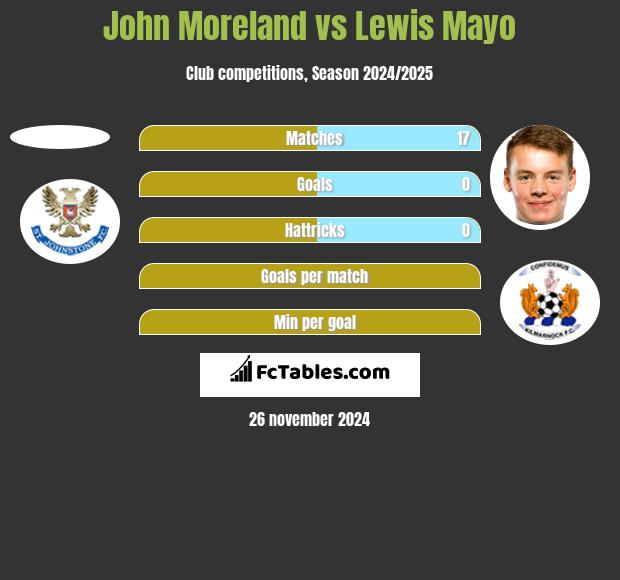 John Moreland vs Lewis Mayo h2h player stats