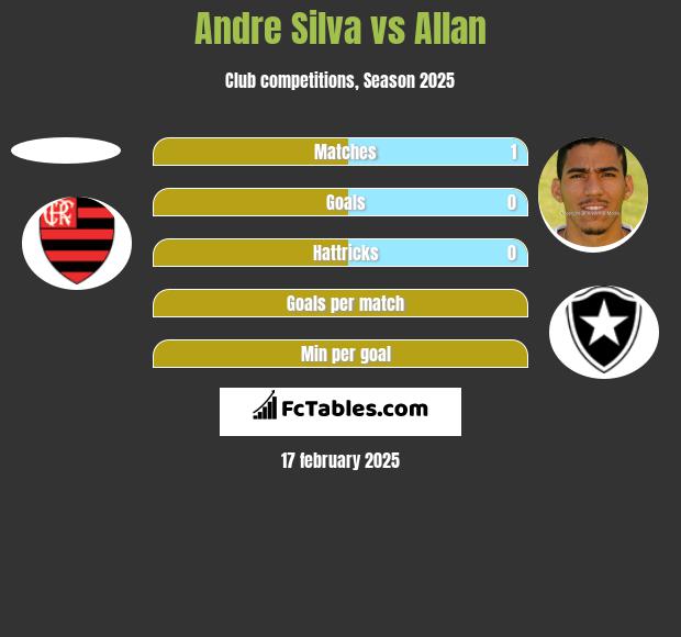 Andre Silva vs Allan h2h player stats