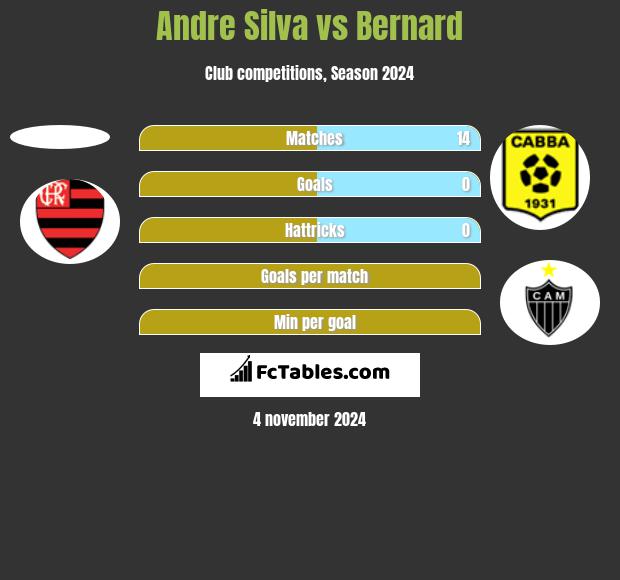 Andre Silva vs Bernard h2h player stats