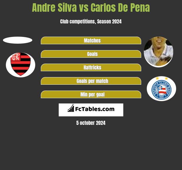 Andre Silva vs Carlos De Pena h2h player stats