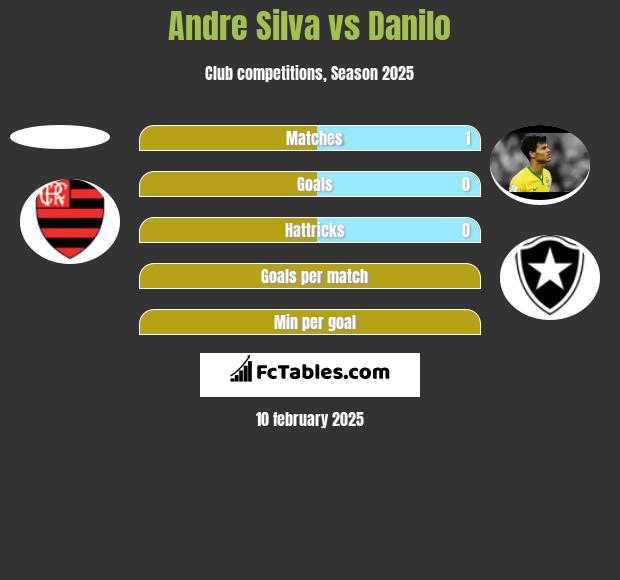 Andre Silva vs Danilo h2h player stats