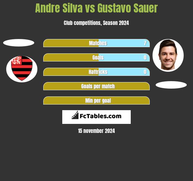 Andre Silva vs Gustavo Sauer h2h player stats