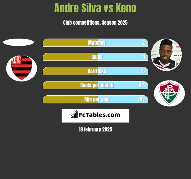 Andre Silva vs Keno h2h player stats