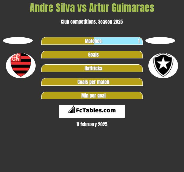 Andre Silva vs Artur Guimaraes h2h player stats